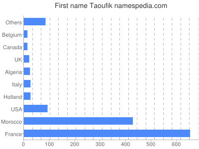 prenom Taoufik