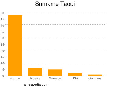 Familiennamen Taoui