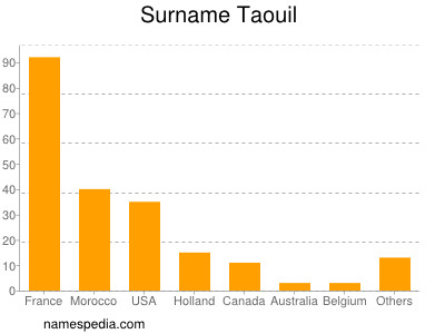 Familiennamen Taouil