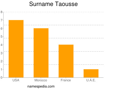 Familiennamen Taousse