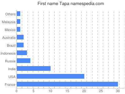 Vornamen Tapa