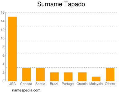 Surname Tapado