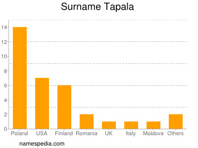 Familiennamen Tapala