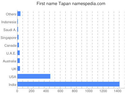 Vornamen Tapan