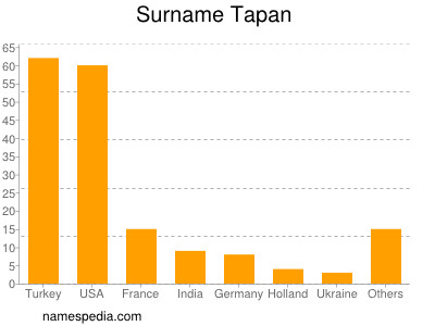 Familiennamen Tapan