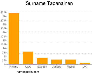 Surname Tapanainen
