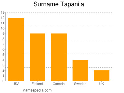 Surname Tapanila