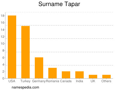 Surname Tapar