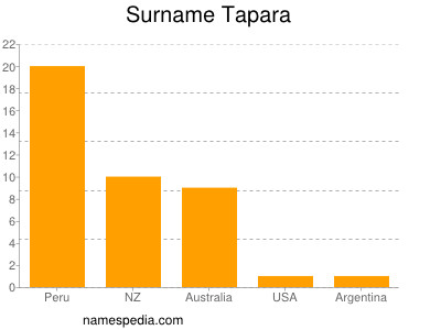 Familiennamen Tapara