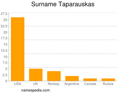 Familiennamen Taparauskas