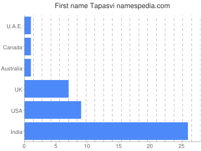 prenom Tapasvi