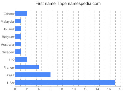 Vornamen Tape