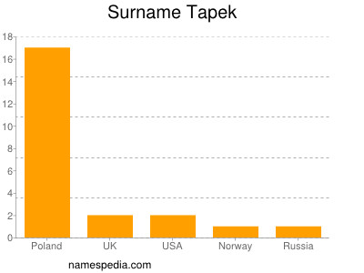 Familiennamen Tapek