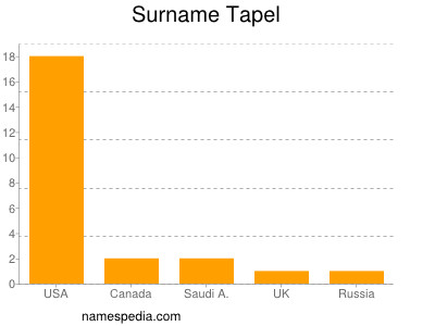 Familiennamen Tapel