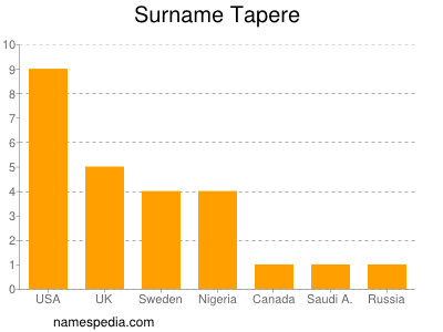 Familiennamen Tapere