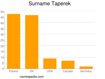 Familiennamen Taperek