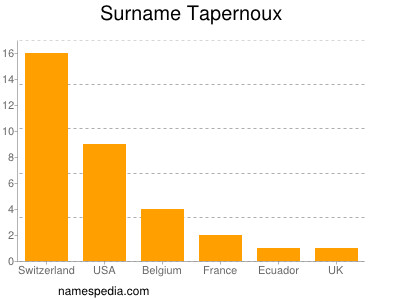 Familiennamen Tapernoux