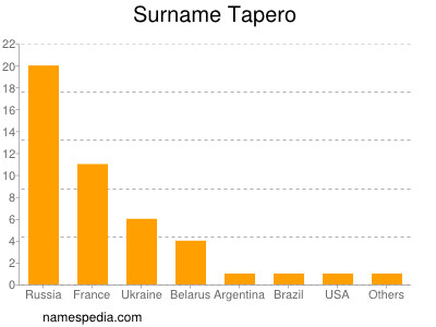 Surname Tapero