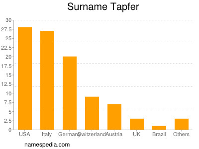 nom Tapfer