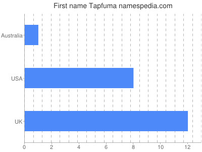 Vornamen Tapfuma