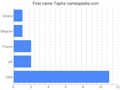 Vornamen Tapha