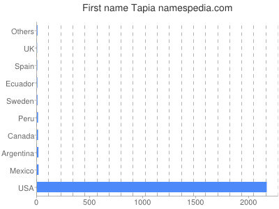 Vornamen Tapia