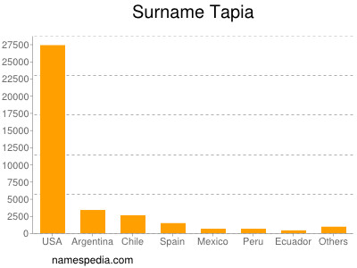 Familiennamen Tapia