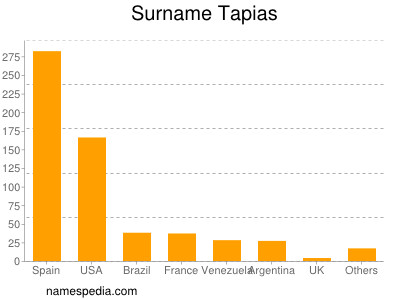 Familiennamen Tapias