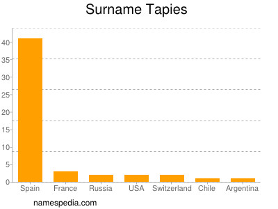 Surname Tapies