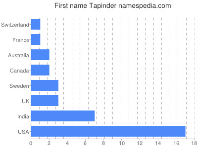 Vornamen Tapinder