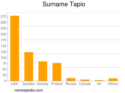 nom Tapio