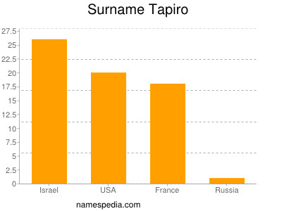Familiennamen Tapiro