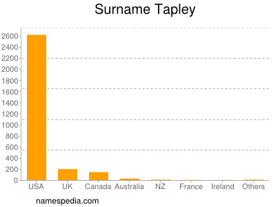 Familiennamen Tapley