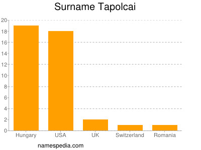 nom Tapolcai