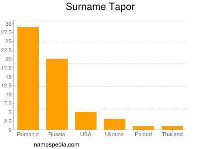 nom Tapor