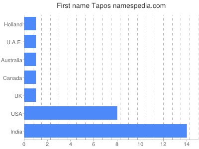 Vornamen Tapos