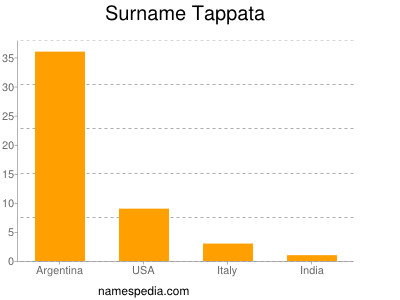 Familiennamen Tappata