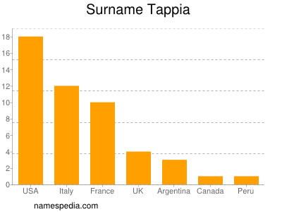 Familiennamen Tappia
