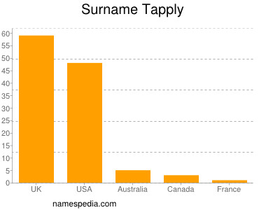 Surname Tapply