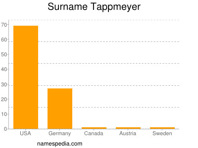 nom Tappmeyer