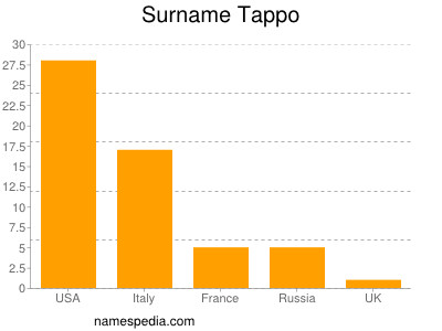 Familiennamen Tappo