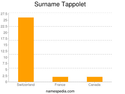 Familiennamen Tappolet