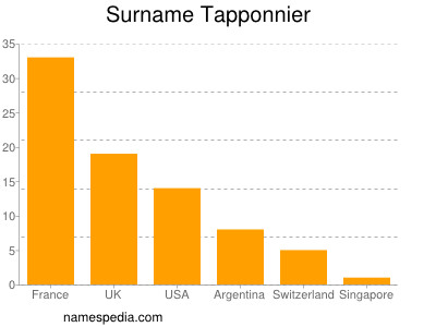 Familiennamen Tapponnier