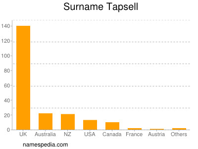 Familiennamen Tapsell
