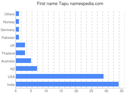 Vornamen Tapu