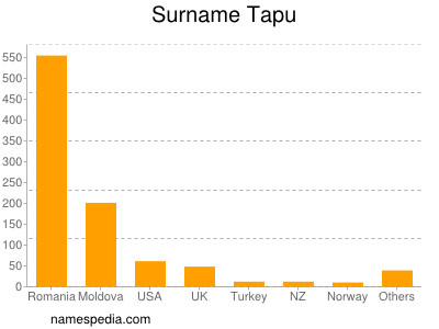 Surname Tapu