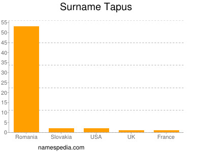 Surname Tapus