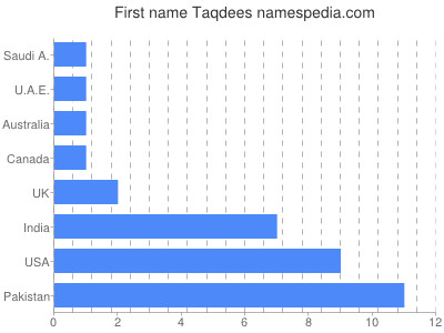 Given name Taqdees