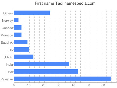 Vornamen Taqi