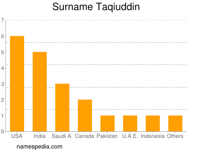 Familiennamen Taqiuddin